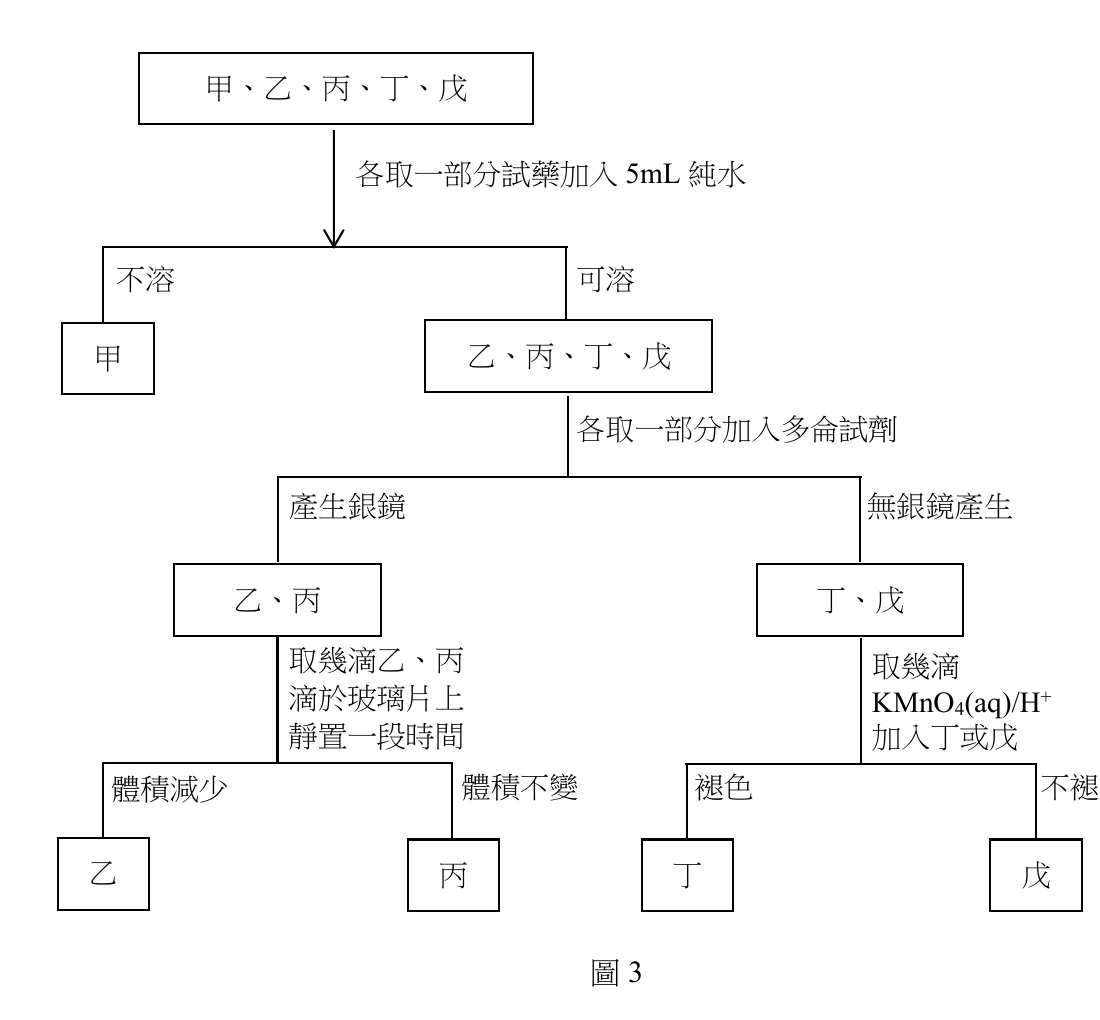 一個由上而下的樹狀分類流程圖。最上層方框「甲、乙、丙、丁、戊」，箭頭向下標示「各取一部分試藥加入 5mL 純水」，分岔為左「不溶」→方框「甲」，右「可溶」→方框「乙、丙、丁、戊」。「乙、丙、丁、戊」再向下標示「各取一部分加入多侖試劑」，分岔為左「產生銀鏡」→方框「乙、丙」，右「無銀鏡產生」→方框「丁、戊」。「乙、丙」再向下標示「取幾滴乙、丙滴於玻璃片上靜置一段時間」，分岔為左「體積減少」→方框「乙」，右「體積不變」→方框「丙」。「丁、戊」再向下標示「取幾滴 $\mathrm{KMnO_4(aq)/H^+}$ 加入丁或戊」，分岔為左「褪色」→方框「丁」，右「不褪色」→方框「戊」。圖下方置中標示「圖3」。