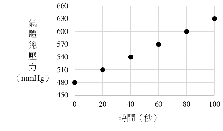 一張「氣體總壓力（mmHg，縱軸，刻度 450～660）」對「時間（秒，橫軸，刻度 0～100）」的散布圖，共 6 個實心資料點，依序為 (0, 480)、(20, 510)、(40, 540)、(60, 570)、(80, 600)、(100, 630)，六點大致落在同一條斜直線上，壓力隨時間等速上升（每 20 秒上升約 30 mmHg）。圖下方置中標示「圖5」。