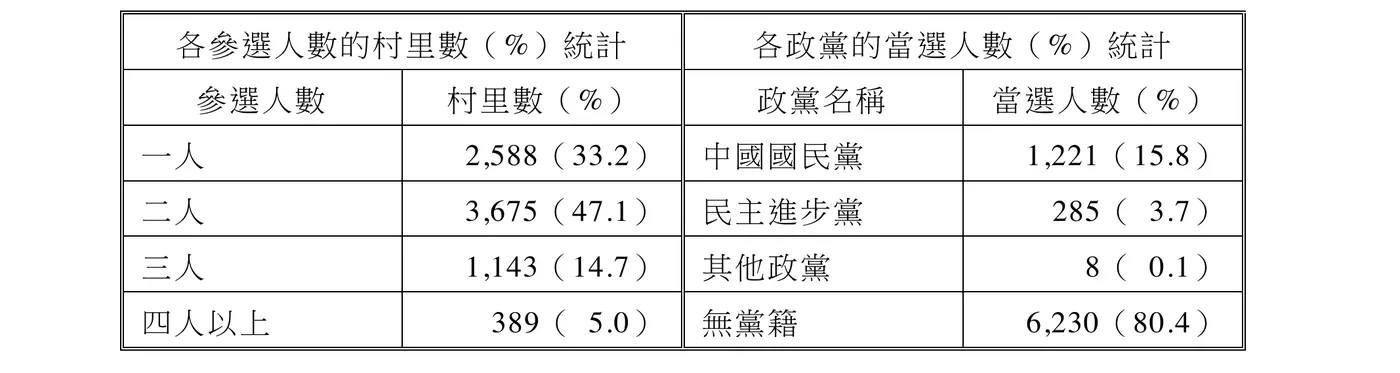 表2左半「各參選人數的村里數（%）統計」：一人2,588（33.2）、二人3,675（47.1）、三人1,143（14.7）、四人以上389（5.0）。右半「各政黨的當選人數（%）統計」：中國國民黨1,221（15.8）、民主進步黨285（3.7）、其他政黨8（0.1）、無黨籍6,230（80.4）。