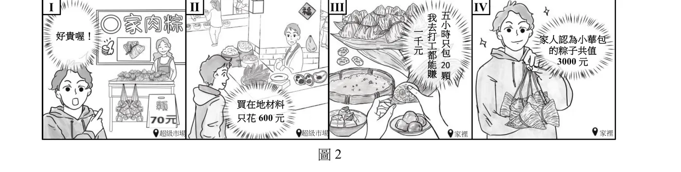 圖2為4格連環圖，依序呈現小華「去超級市場買材料、回家包粽子給家人吃」的過程，每格左下角標示地點。Ⅰ（超級市場）：小華指著「◯家肉粽」攤位上的市售肉粽，標價「一顆70元」，露出驚訝表情說「好貴喔！」。Ⅱ（超級市場）：小華向攤商挑選、購買食材，對話框寫「買在地材料只花600元」。Ⅲ（家裡）：畫面呈現包粽子過程（粽葉、糯米、內餡、成品），對話框寫「一千元」「我去打工都能賺一千元」「五小時只包20顆」。Ⅳ（家裡）：小華提著一袋袋包好的粽子，對話框寫「家人認為小華包的粽子共值3000元」。