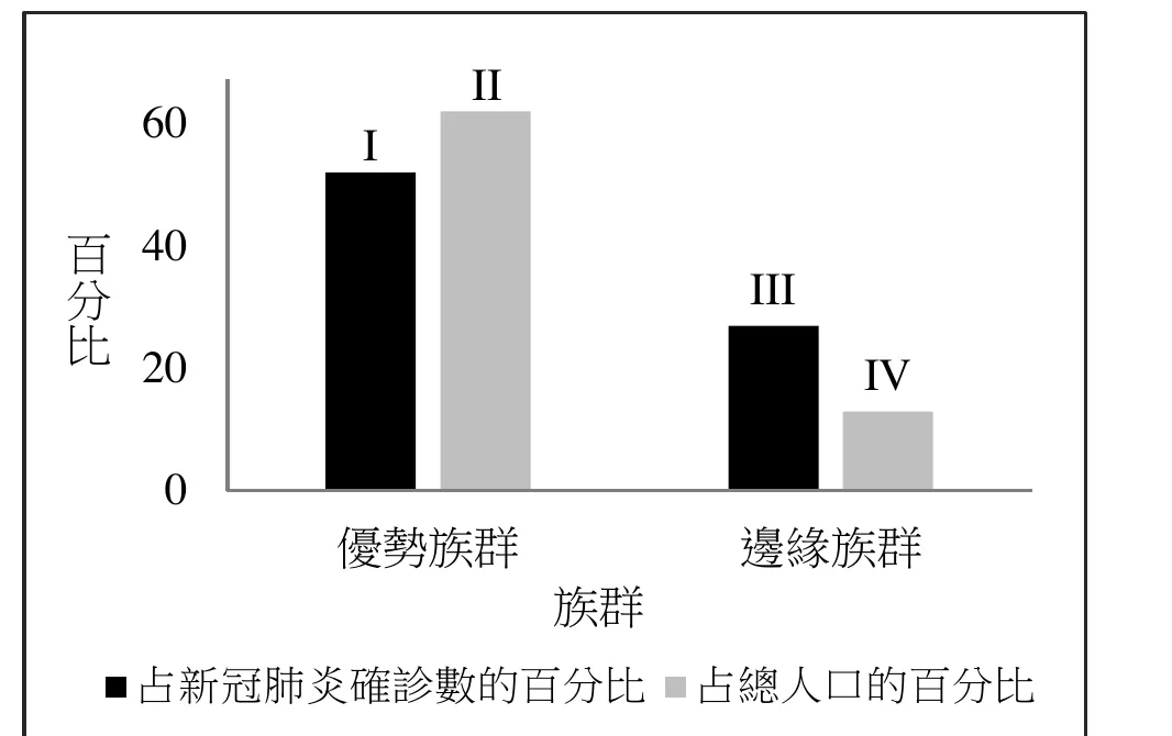 圖1：長條圖，橫軸為族群（優勢族群／邊緣族群），縱軸為百分比（0-60以上）。每組兩根長條：黑色＝占新冠肺炎確診數的百分比，灰色＝占總人口的百分比。優勢族群：Ⅰ（黑）約52、Ⅱ（灰）約63。邊緣族群：Ⅲ（黑）約28、Ⅳ（灰）約13。