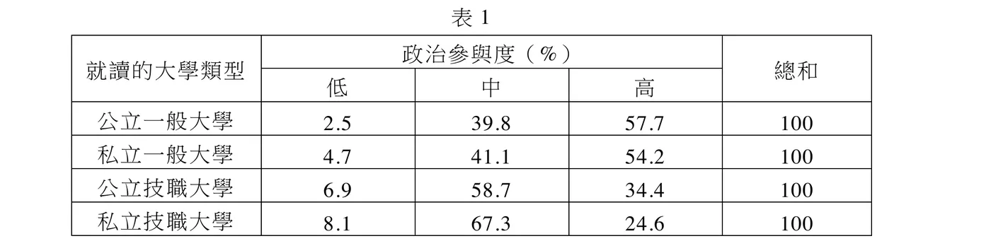 表1：就讀的大學類型（公立一般大學／私立一般大學／公立技職大學／私立技職大學）與政治參與度（低、中、高，單位%）及總和（皆為100）交叉表。公立一般大學：低2.5、中39.8、高57.7；私立一般大學：低4.7、中41.1、高54.2；公立技職大學：低6.9、中58.7、高34.4；私立技職大學：低8.1、中67.3、高24.6。