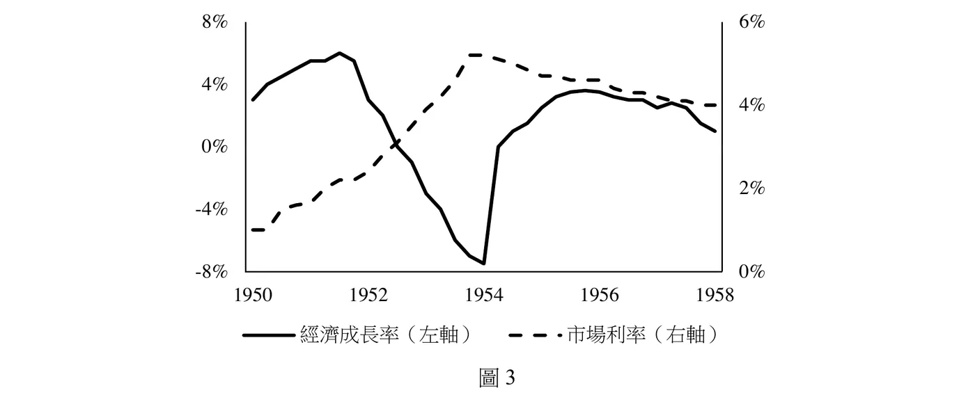 圖3為某國1950-1958年經濟成長率（實線，左軸，-8%至8%）與市場利率（虛線，右軸，0%至6%）季資料折線圖。經濟成長率：1950年約3%，持續上升至1951-52年間高峰約6%，隨後急遽下滑，1954年初跌至谷底約-7%，之後快速反彈，1956年附近回升到約4%的高原，其後緩慢下滑至1958年約1%。市場利率：1950年約1%，緩步上升，1954年附近達到高峰約5%，其後緩步下滑，維持在約4%的區間直到1958年。兩線在1952年稍後方交會。