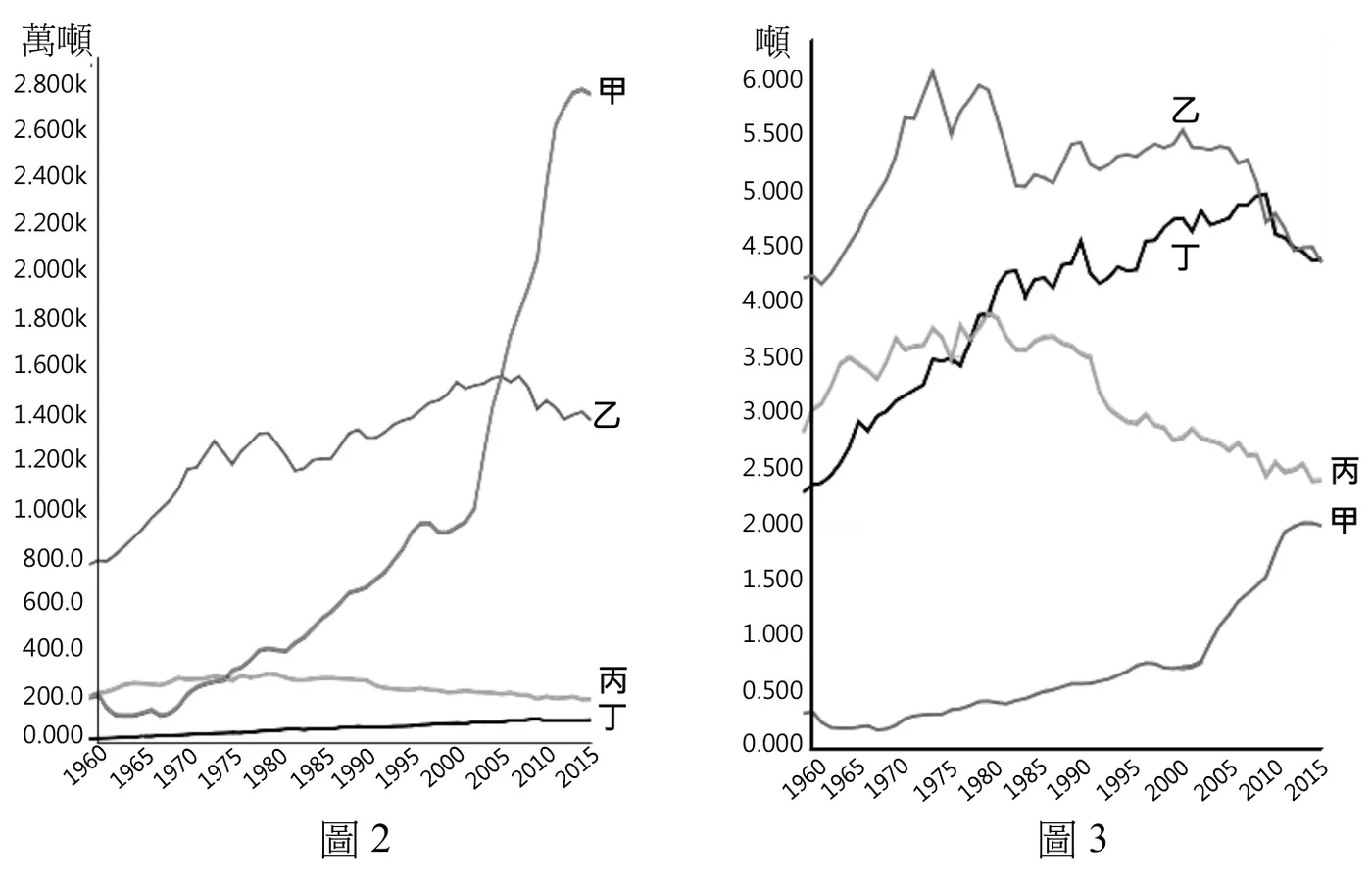 左側「圖2」為1960～2015年甲、乙、丙、丁四國二氧化碳排放量（萬噸）折線圖，縱軸刻度0～2,800k：甲線1960年約800萬噸，中段波動上升，2005年後急遽陡升，2015年逼近2,800萬噸，漲幅遠超其他三國；乙線由1960年低點持續攀升，至1990年代末達約1,550萬噸高峰，其後小幅下滑，2015年約1,300萬噸；丙線、丁線全程皆在200萬噸以下的低水準波動，丙線略高於丁線。右側「圖3」為同四國平均每人碳排放量（噸）折線圖，縱軸刻度0～6.000：乙線1960年約4.2噸，1970年代快速攀升至最高約6.0噸，其後波動下降，2015年約4.3噸，全程為四國最高；丁線由1960年約2.3噸持續攀升，2015年升至約4.3噸，末端與乙線幾乎重合；丙線1960年約3.0噸，緩升至1980年代約3.8噸高峰後持續下降，2015年降回約2.3噸；甲線全程最低，1960年僅約0.3噸，2000年後加速攀升，2015年達約2.0噸。