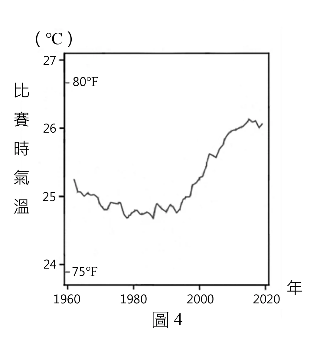 折線圖「圖4」，橫軸為年份1960～2020，縱軸左側為攝氏溫度（24～27°C）、右側對照華氏刻度（75°F～80°F），縱軸標題直書「比賽時氣溫」。折線於1960年代初約25.2°C，其後逐年下降，1980年代中期降至最低約24.7°C，並在24.7～25°C之間小幅盤整至1990年代中期；1995年後開始回升，2000年代中期升穿25.5°C，2010年後持續上升，2015年前後達最高約26.2°C，其後略回落，2020年約在26.1°C。整體呈現「先降後升」的U形走勢，2000年後明確轉為上升趨勢。圖下方置中標示「圖4」。