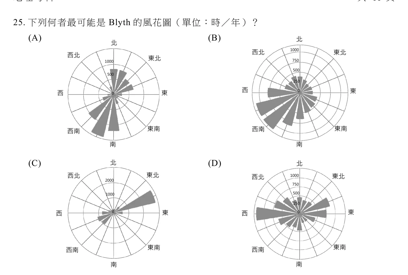 四張並列的極座標風花圖（單位：時／年），各圖以北、東北、東、東南、南、西南、西、西北八方位放射狀排列，扇形長度代表該風向全年出現時數。(A)圖刻度0～1000（間距500）：主要風向為南、西南，南向已突破外圈1000刻度（約1200，南與西南之間的方位更達到全圖最長、逼近圖框邊緣），西南向同樣超過1000刻度（約1050）；北、東北方向次之但仍有相當長度（北約840、東北約640）；東、西方向短（約200～270），東南、西北方位極短，接近0。(B)圖刻度0～1000（間距250）：主要風向為西南，長度已突破1000刻度（約1090，緊鄰的西南偏西方位同樣達到相近長度）；其次為西（約750）、南（約660）；北、東南居中（約520、480）；東北、東、西北較短（約250～320），全圖無方位為0。(C)圖刻度0～2000（間距1000）：主扇形實際偏在東北與東之間（並非正東北或正東），長度遠超2000刻度、逼近外圈邊緣（達2800以上）；標示的東北、東兩方位本身反而短得多（東北約500、東約590）。另在西南方向有一組中等偏長的扇形（約950，鄰近的偏西方位還略高於此），其餘方位（北、南、東南、西北）均短，南、東南接近0。(D)圖刻度0～1000（間距250）：西方向最長，已突破1000刻度（約1160）；東方向次長（約740，緊鄰的東偏北方位略高於正東）；北、西北、南、西南長度居中（約400～520）；東北、東南較短（約300～390）；整體分布較分散，僅西方向明顯突出。