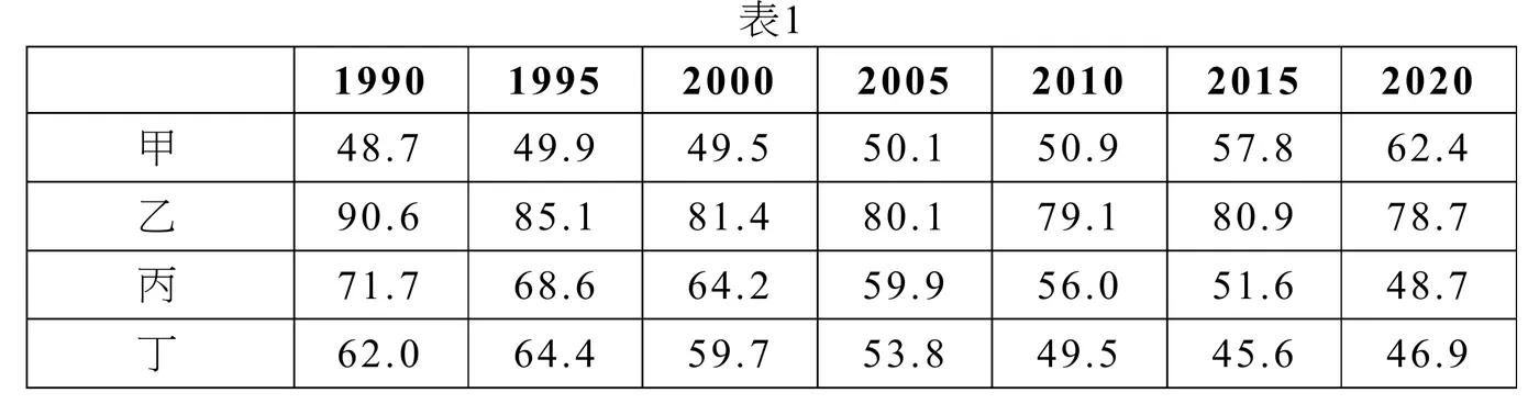 表格「表1」，橫軸為年份1990、1995、2000、2005、2010、2015、2020，縱軸為甲、乙、丙、丁四個國家列。甲列數值：48.7、49.9、49.5、50.1、50.9、57.8、62.4，七年間持續上升，2015至2020年間漲幅明顯放大；乙列：90.6、85.1、81.4、80.1、79.1、80.9、78.7，先降後於2010年後小幅回升再降，全程維持四國最高水準；丙列：71.7、68.6、64.2、59.9、56.0、51.6、48.7，逐年穩定下降；丁列：62.0、64.4、59.7、53.8、49.5、45.6、46.9，先升後持續下降、2020年止跌微升。