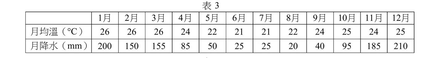 表格「表3」，橫軸為1月至12月，縱列分別為「月均溫（°C）」與「月降水（mm）」。月均溫依序：26、26、26、24、22、21、21、22、24、25、24、25，全年最高溫出現在1～3月（26°C），最低溫出現在6、7月（21°C），年溫差僅5°C，屬全年高溫少變化。月降水依序：200、150、155、85、50、25、25、20、40、95、185、210（mm），雨量在11～3月間偏多（150～210mm），4～10月間明顯偏少（20～95mm，其中6～8月僅20～25mm為全年最低），呈現「夏乾冬雨」的年雨型。