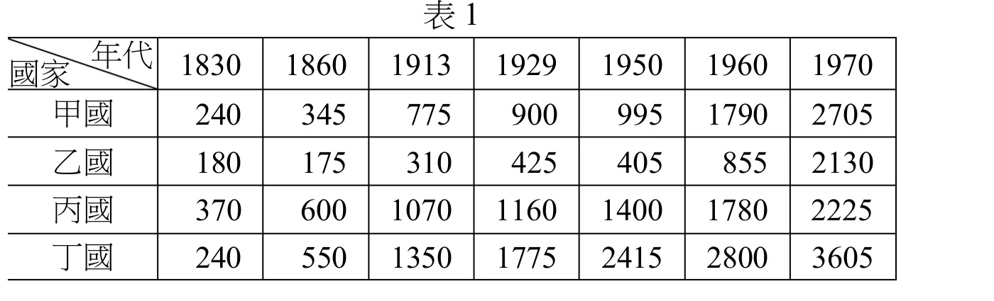 表1：1830～1970年四個國家（以甲、乙、丙、丁代稱）實質人均GDP統計表，以1960年美元價值為基準。橫列為國家，縱欄為年代（1830、1860、1913、1929、1950、1960、1970）。甲國：240、345、775、900、995、1790、2705；乙國：180、175、310、425、405、855、2130；丙國：370、600、1070、1160、1400、1780、2225；丁國：240、550、1350、1775、2415、2800、3605