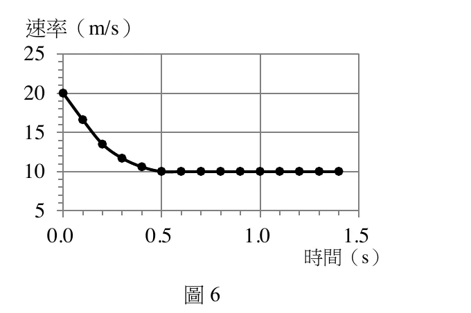 折線圖，橫軸為時間（單位秒），刻度0.0、0.5、1.0、1.5；縱軸為速率（單位m/s），刻度5、10、15、20、25。曲線由左上方(0.0, 20)的實心圓點出發先快速下降，經過約(0.1, 17)、(0.2, 14)、(0.3, 12)等點，下降速率逐漸趨緩，約在0.5秒處到達10 m/s後轉為水平直線，其後每隔約0.1秒標示一個實心圓點、皆維持在10 m/s高度，一路延伸到1.4秒，整體呈現「先快速遞減、後趨於定值」的曲線形狀