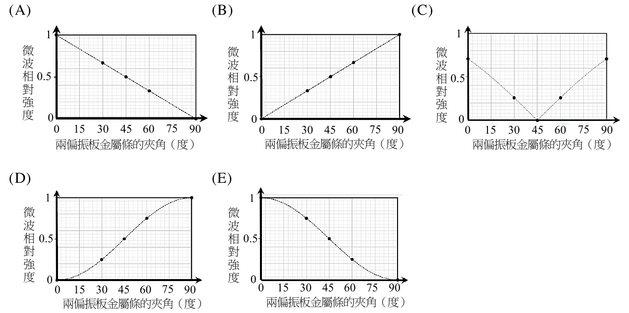五張並排的直角座標圖，橫軸皆為「兩偏振板金屬條的夾角（度）」，刻度0、15、30、45、60、75、90；縱軸皆為「微波相對強度」，刻度0、0.5、1。(A) 由左上角(0,1)的資料點呈直線下降到右下角(90,0)，各資料點大致等間距分布在這條下降直線上；(B) 由左下角(0,0)呈直線上升到右上角(90,1)；(C) 呈V字形：由左端(0,約0.7)向下降到中央(45,0)形成谷底，再對稱上升到右端(90,約0.7)，兩段皆為直線；(D) 呈S形上升曲線：由左下角(0,0)緩升，經(30,約0.25)後加速上升，過中點(45,0.5)後上升趨緩，最終到達右上角(90,1)，形狀類似正弦函數的上半段；(E) 呈S形下降曲線：由左上角(0,1)開始緩降，經(30,約0.75)、(45,0.5)後下降轉陡，再趨緩收斂到右下角(90,0)，形狀與(D)左右鏡射對稱