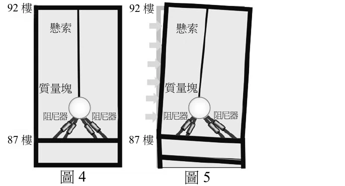 兩張並排的大樓剖面示意圖，皆以粗黑線框畫出建築物外殼，上方標示92樓、下方標示87樓。圖4（左側，代表大樓靜止未搖晃的狀態）：外框為左右對稱的直立長方形，內部由上而下依序標示「懸索」（兩條垂直線由92樓頂部垂下）、「質量塊」（懸索末端的一個白色圓球）、「阻尼器」（球下方左右兩組向下張開的連桿，分別通往87樓左右兩側樓板）。圖5（右側，代表大樓受風力或地震搖晃後傾斜的狀態）：外框整體向右傾斜歪曲，左側牆面外緣多畫了一排灰色鋸齒狀箭頭指向牆面（代表風力或地震力的作用方向），內部同樣有懸索、質量塊（白色圓球，因擺動而與外框傾斜方向不同）與阻尼器（左右兩組連桿不對稱地伸縮），顯示球形質量塊與大樓主結構的搖晃方向相反