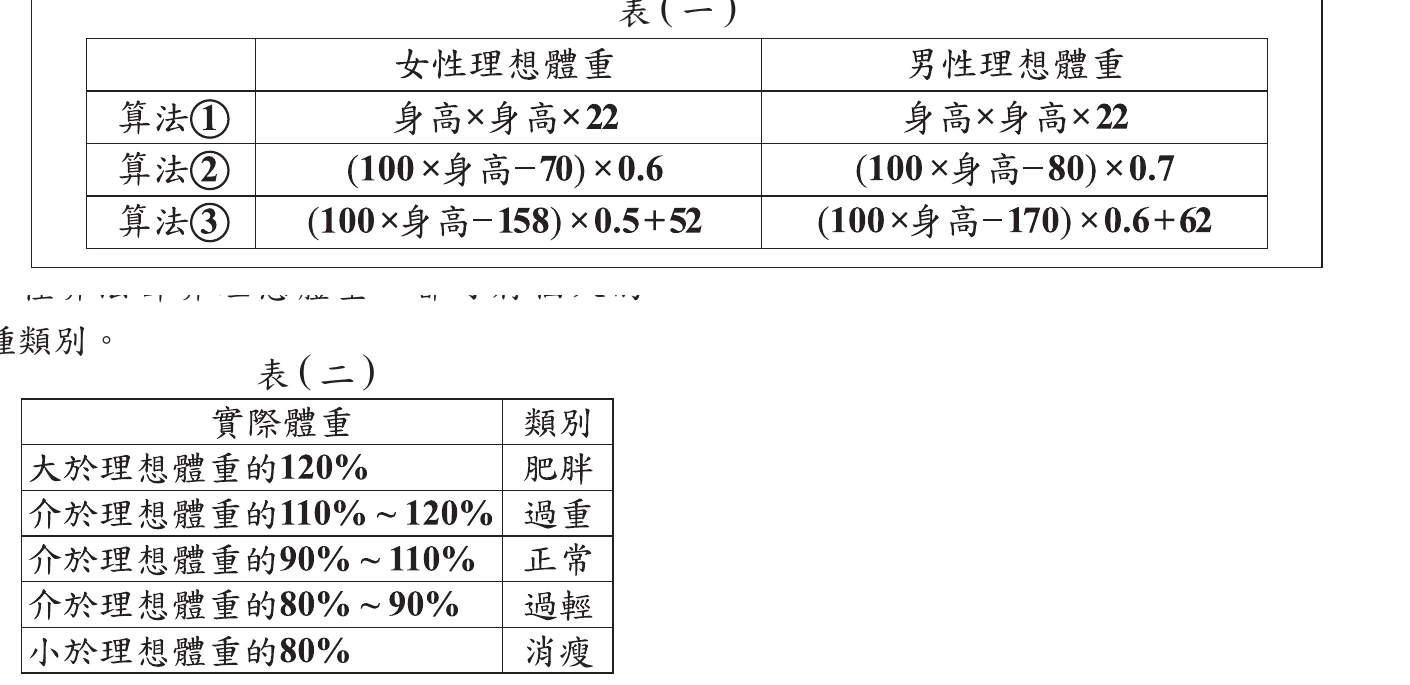 表(一)：三種理想體重算法公式。表(二)：實際體重相對理想體重的五級分類(肥胖/過重/正常/過輕/消瘦)