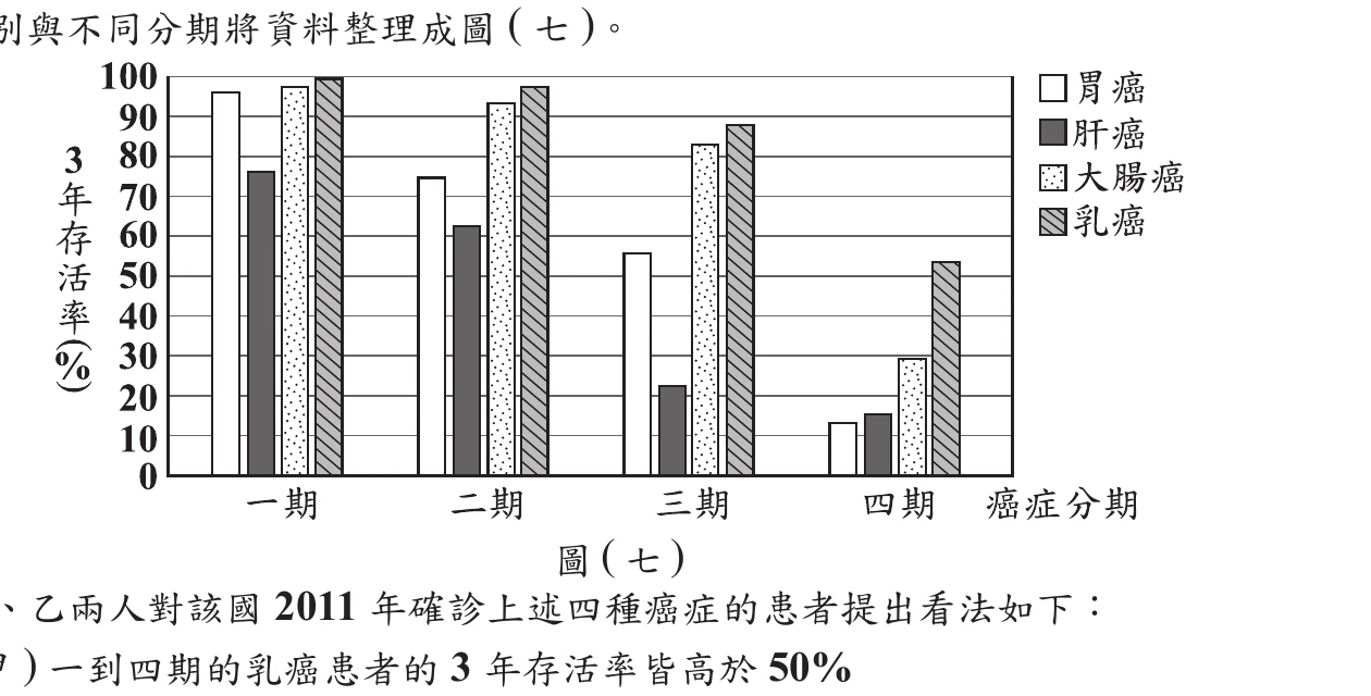 圖(七)：長條圖，橫軸一~四期，縱軸3年存活率%，各期胃癌/肝癌/大腸癌/乳癌四色長條