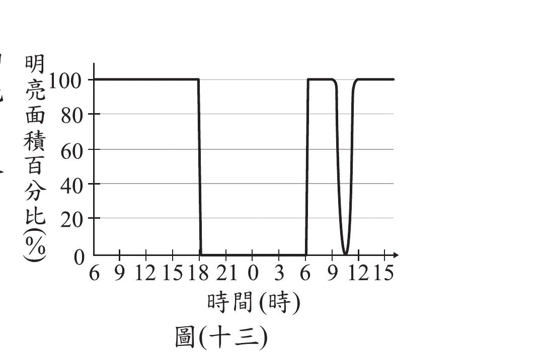 圖(十三)：橫軸為時間(時)，刻度為6、9、12、15、18、21、0、3、6、9、12、15（橫跨兩天），縱軸為「明亮面積百分比(%)」，範圍0～100。曲線第一天從6時起維持在100%的高原，直到18時附近才陡降至接近0%，並在整個夜間（18時至隔天6時附近）維持在接近0%的低點；第二天約6～7時陡升回100%並維持一段時間，但約在9～10時之間又出現一個短暫、尖銳地陡降至接近0%再迅速回升到100%的窄V形凹陷，之後才又持續維持在100%