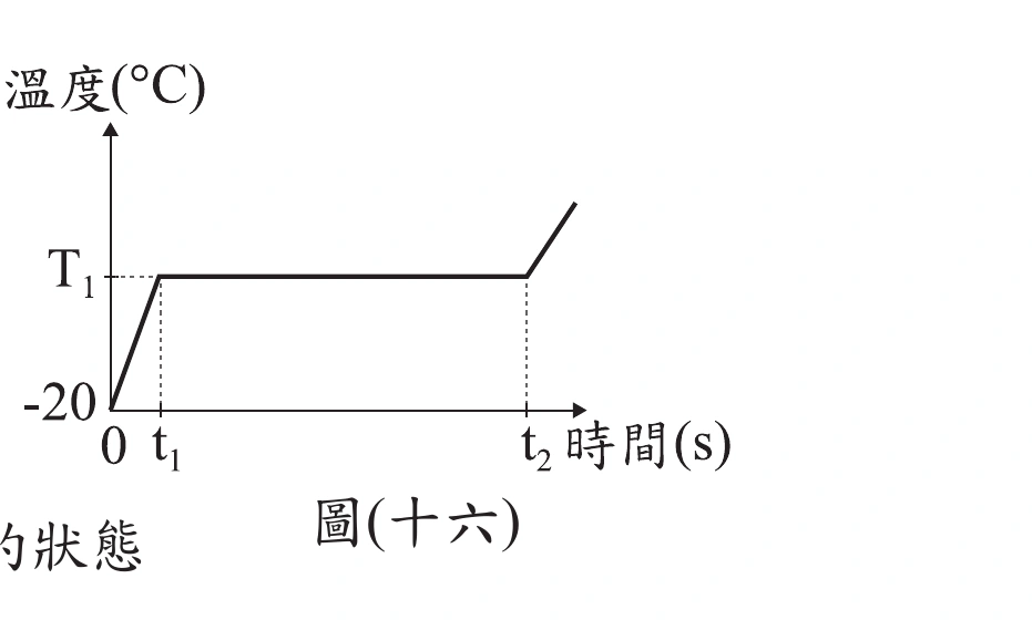 圖(十六)：縱軸為溫度(℃)，標有$T_1$與-20兩個刻度；橫軸為加熱時間(s)，標有$t_1$與$t_2$兩個時間點。曲線從左下角(0秒，-20℃)以固定斜率上升，到$t_1$時到達溫度$T_1$，接著在$t_1$至$t_2$之間維持水平（溫度恆為$T_1$不變），過了$t_2$之後曲線又以另一固定斜率繼續上升