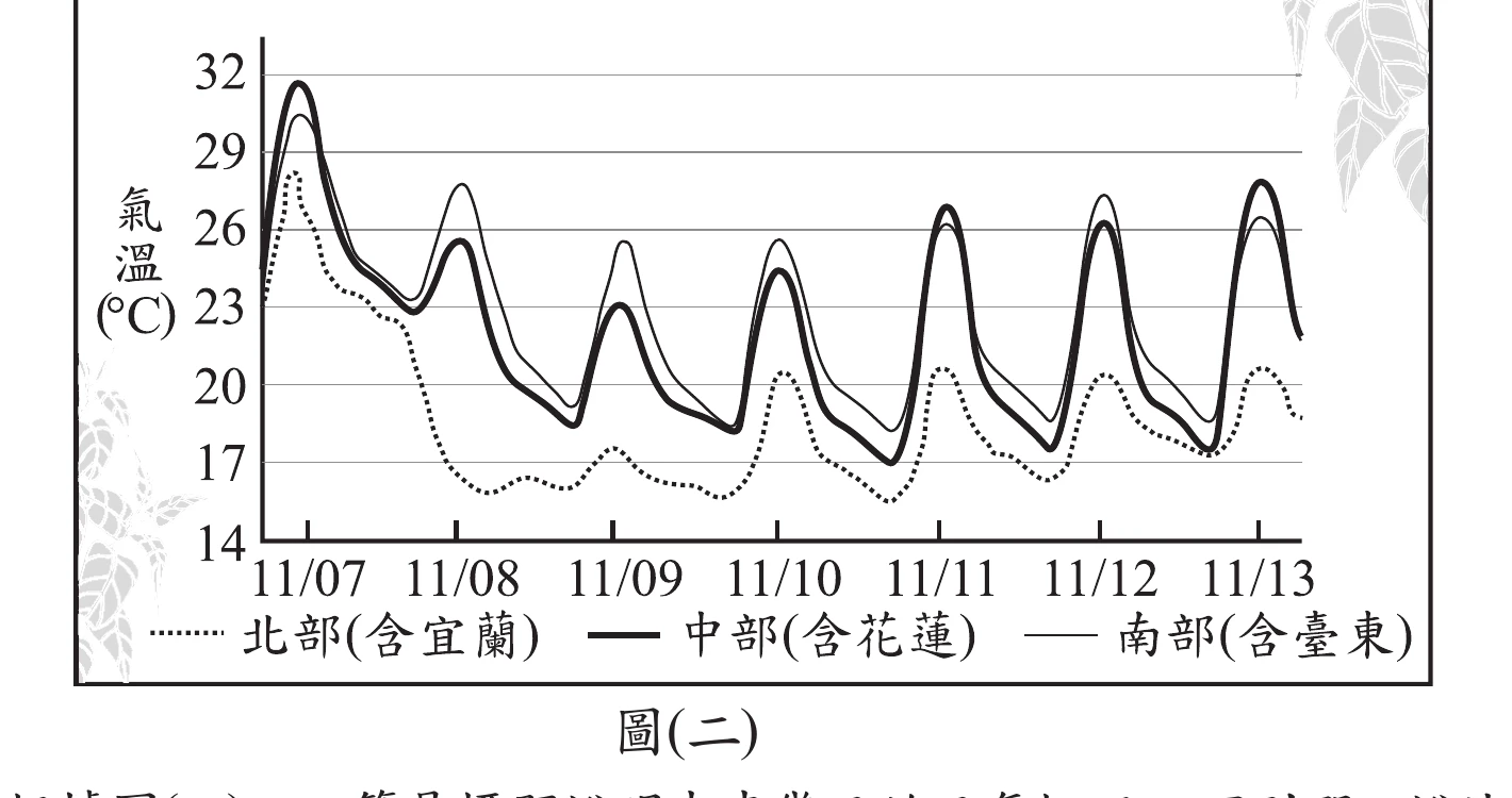 圖(二)：折線圖，縱軸為氣溫(14～32℃)，橫軸為11/07～11/13逐日刻度（每刻度代表當日正午12點）。三條線：北部(含宜蘭，點線)、中部(含花蓮，粗實線)、南部(含臺東，細實線)。中部與南部兩條線幾乎重疊，皆從11/07清晨低點約24℃急升至正午近32℃／30℃的尖峰，之後逐日在約19～27℃之間呈鋸齒狀日夜起伏波動，7天內尖峰值大致持平、略有起伏。北部(點線)在11/07也衝上近28℃高峰，但從11/08開始整條線明顯下移，日夜氣溫都降到中南部之下（約14～20℃之間），且往後幾天持續維持在較低、較平緩的範圍，與中、南部的落差在11/08當天最為明顯陡降