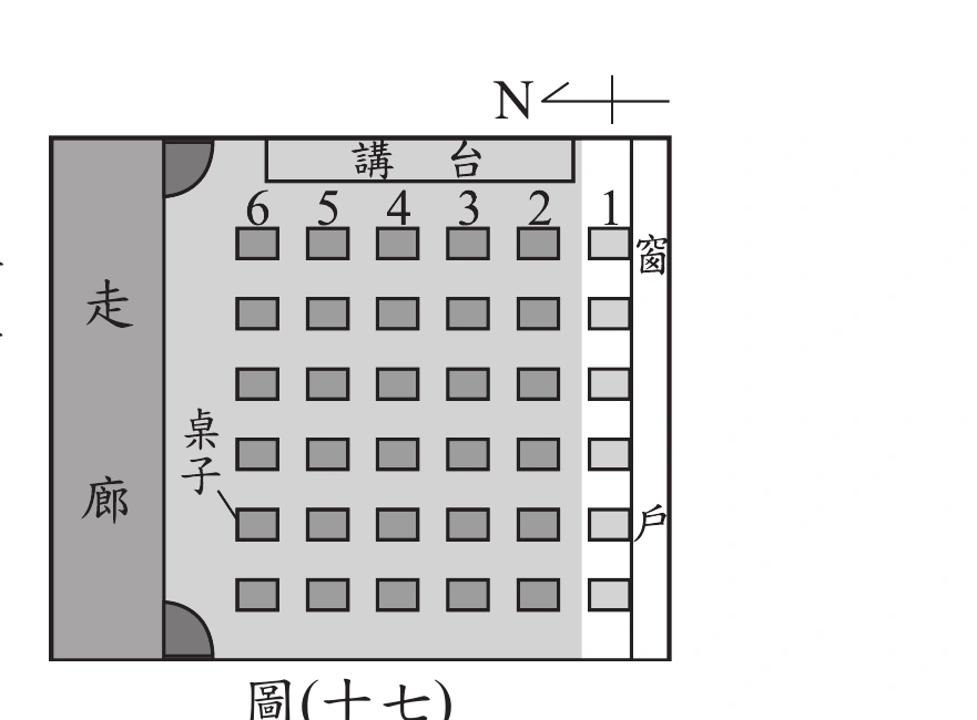 圖(十七)：教室平面圖，最上方橫列「講台」，講台下方由右至左依序標示第1～6排課桌椅（第1排最靠右側的窗戶、第6排最靠左側的走廊），共六排、每排六張課桌椅呈網格排列。左側標示「走廊」，右側標示「窗」與「戶」（窗戶所在牆面）。圖右上角另有指北針「N」，箭頭指向左上方（表示教室座位面向的方向與北方夾一角度，非正南北向）。圖中第1排（最靠窗一整排）以白色標示，其餘各排以灰色標示，代表白色的第1排是當天正午陽光可直接照射到的範圍