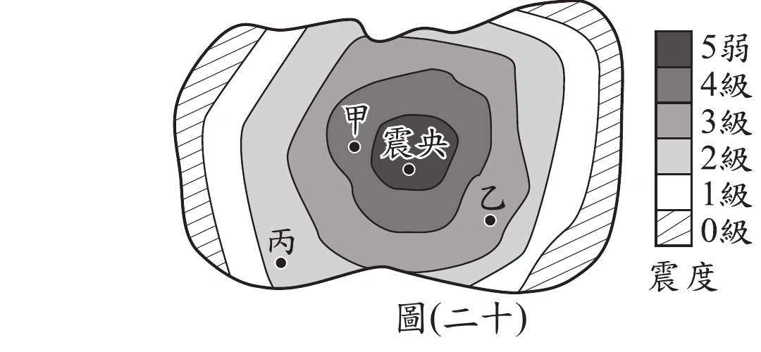 圖(二十)：一個花生狀（中央束腰）小島的震度分布圖，以由外而內、顏色漸深的六層等值線圈表示震度0級、1級、2級、3級、4級、5弱（圖側附有對應的震度圖例色塊）。最中心的深色區域標示「震央」，其外圍依序為4級、3級、2級、1級、0級的環帶。三個測站標於圖上：「甲」位在震央外圍的4級深色環帶內；「乙」位在較外側的2級環帶內；「丙」位在最外側、靠近1級與0級交界處