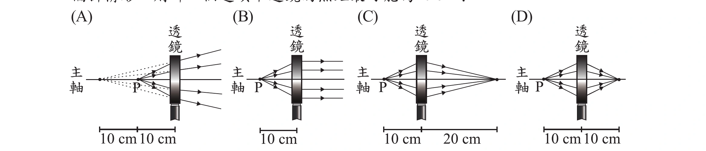 四個選項(A)(B)(C)(D)，皆畫出一條水平「主軸」與一個直立的「透鏡」符號，P點標於主軸上。(A)：P點距透鏡左方10 cm，多條光線從P點射向透鏡後，向右上、右下方發散射出，並以虛線向左延伸交會回P點左方10 cm處（發散透鏡效果），下方標示「10 cm　10 cm」兩段。(B)：P點距透鏡左方10 cm，多條光線射入透鏡後全部轉為水平的平行線射出，下方標示「10 cm」一段，位於P點與透鏡之間（即透鏡左方）。(C)：P點距透鏡左方10 cm，多條光線射入透鏡後會聚，在透鏡右方20 cm處交於一點，下方標示「10 cm　　20 cm」。(D)：P點距透鏡左方10 cm，多條光線射入透鏡後會聚，在透鏡右方10 cm處交於一點，下方標示「10 cm　10 cm」