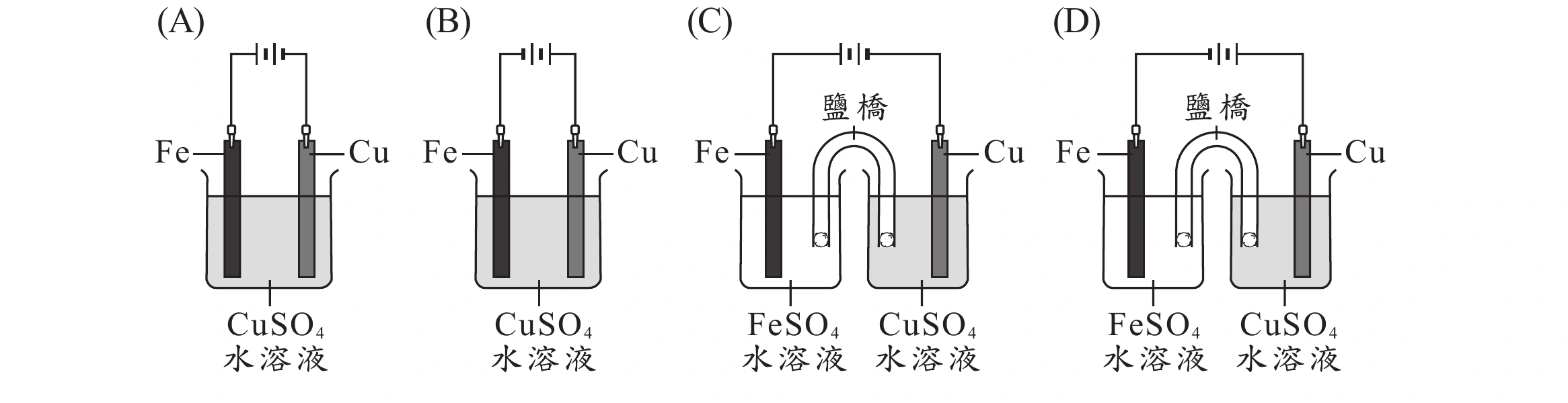 四個選項(A)(B)(C)(D)，皆畫一個或兩個燒杯裝置，燒杯中插入「Fe」（左，深色電極）與「Cu」（右，淺灰電極）兩電極，電極上方以導線連接一個電池符號（電池符號由左至右為長短交錯的直線組成）。(A)：單一燒杯，內裝「$\mathrm{CuSO_4}$水溶液」，Fe、Cu電極一起插入其中；電池符號左側（連Fe）為較長的線、右側（連Cu）為較短的線。(B)：裝置與(A)相同（單一燒杯、$\mathrm{CuSO_4}$水溶液、Fe與Cu共同插入），但電池符號左側（連Fe）為較短的線、右側（連Cu）為較長的線，與(A)左右相反。(C)：左右兩個燒杯，左杯裝「$\mathrm{FeSO_4}$水溶液」插入Fe電極，右杯裝「$\mathrm{CuSO_4}$水溶液」插入Cu電極，兩杯之間以一根U形「鹽橋」相連（鹽橋兩端各有一個小圈標記插入液面下）；電池符號左側（連Fe）為較長的線、右側（連Cu）為較短的線。(D)：燒杯與鹽橋配置與(C)相同（FeSO4／CuSO4分裝兩杯、鹽橋相連），但電池符號左側（連Fe）為較短的線、右側（連Cu）為較長的線，與(C)左右相反