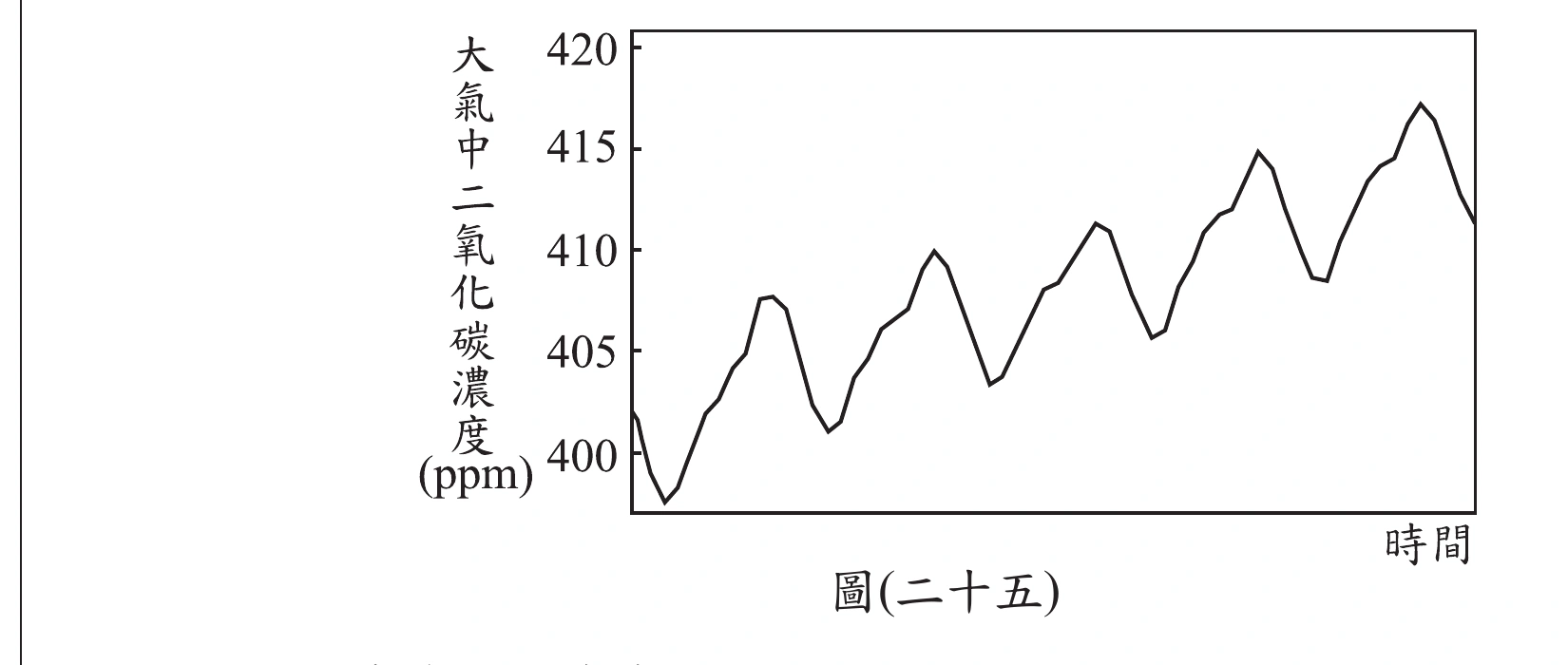 圖(二十五)：橫軸為時間(無標示刻度數字，僅標「時間」)，縱軸為「大氣中二氧化碳濃度(ppm)」，範圍約400～420。曲線整體呈波浪狀鋸齒上升趨勢：從約402 ppm起先降至約398 ppm的低點，再爬升至約407.5 ppm的第一個高峰，之後回落到約401 ppm，再爬升到約410 ppm的第二個高峰，回落到約403.5 ppm，爬升到約411.3 ppm的第三個高峰，回落到約405.8 ppm，爬升到約412 ppm附近的第四個小高峰後續接更明顯的爬升到約415 ppm的第五個高峰，回落到約408.3 ppm，最後爬升到全圖最高約417.5 ppm的高峰，再回落到約411.5 ppm結束；整段曲線可數出約5～6個高峰、每個週期呈現「上升到高點、回落到低點」的鋸齒波形，且長期趨勢是逐波墊高