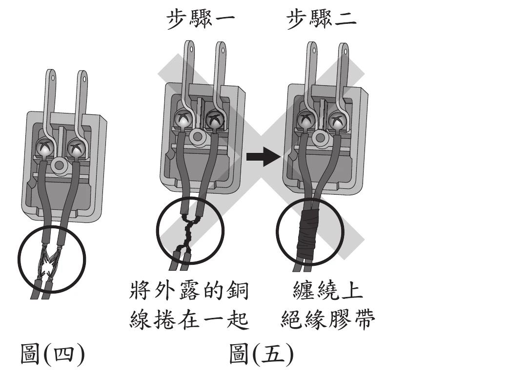 圖(四)：插頭兩根插腳下方連接兩條電線，其中一條電線末端外皮破損，兩股裸露的細銅絲呈分岔散開狀（尚未接觸另一條電線）。圖(五)分兩步驟：步驟一「將外露的銅線捲在一起」——把兩條電線各自外露的裸銅絲絞在一起纏成一團（也就是把原本該保持絕緣、分開的兩條導線直接絞接在一起）；步驟二「纏繞上絕緣膠帶」——僅在步驟一絞接處外面纏一層絕緣膠帶。兩張步驟圖上都畫有一個大大的灰色「X」禁止記號疊在整個插頭圖上，提示這整套修復方式是錯的