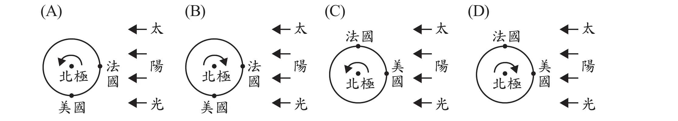 四個選項(A)(B)(C)(D)，每個都畫一個圓圈代表地球（俯視北極），圓心標「北極」，圓的右側畫有數個朝左的箭頭並標示「太陽光」（表示陽光由圖右方射向地球）。(A)：圓周上有兩個點，一個在圓的正右方（與圓心同高）標「法國」，另一個在圓的最下方標「美國」；圓心內有一道彎曲箭頭，箭頭尖端指向左上方，走向為逆時針。(B)：法國、美國的位置與(A)相同（法國在右、美國在下），但圓心內箭頭尖端指向右上方，走向為順時針。(C)：圓周上一點在最上方標「法國」，另一點在正右方（與圓心同高）標「美國」；圓心內箭頭同(A)為逆時針（尖端指左上）。(D)：法國在最上方、美國在右側，位置與(C)相同，但圓心內箭頭同(B)為順時針（尖端指右上）
