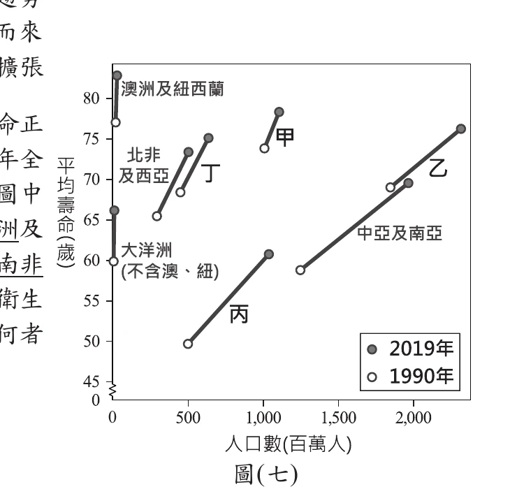 圖(七)：平均壽命對人口數散布圖，甲乙丙丁四條線段中丙的平均壽命最低(約50~61歲)