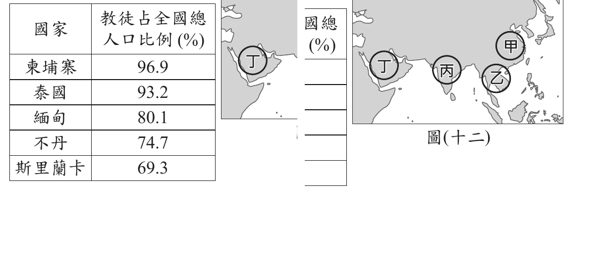 表(二)：柬埔寨96.9%、泰國93.2%、緬甸80.1%、不丹74.7%、斯里蘭卡69.3%信奉某宗教；圖(十二)：南亞西亞地圖標甲乙丙丁，丙位在印度