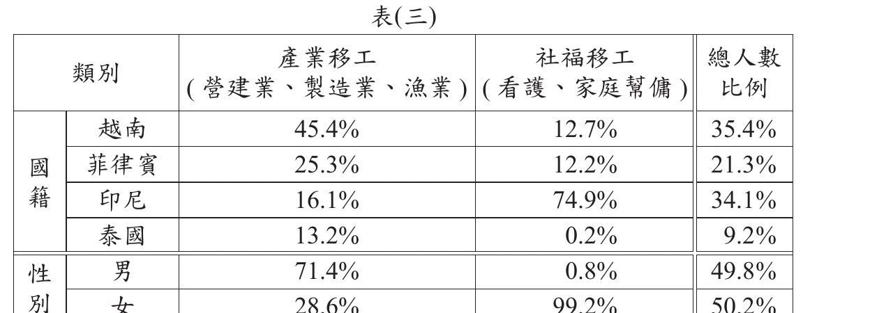 表(三)：越南/菲律賓/印尼/泰國在產業移工、社福移工的占比，及男女在兩類別中的占比(男產業71.4%社福0.8%、女產業28.6%社福99.2%)