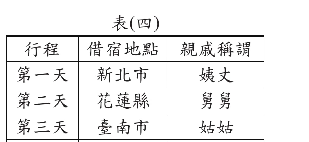 表(四)：第一天新北市姨丈、第二天花蓮縣舅舅、第三天臺南市姑姑、第四天彰化縣伯母
