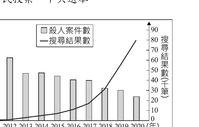 圖(二十)：2011~2020年殺人案件數(長條，持續下降)與「殺人」關鍵字搜尋結果數(折線，持續上升)對比