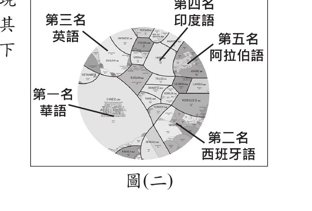 世界語言使用圓形圖，第一名華語、第二名西班牙語、第三名英語、第四名印度語、第五名阿拉伯語