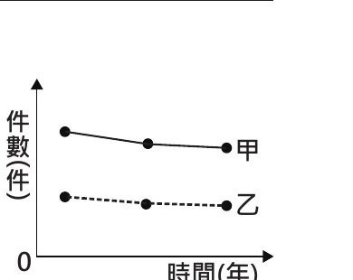 圖(二十二)：甲線(刑事案件判決總件數，較高)、乙線(非告訴乃論案件判決件數，較低且平緩)對時間折線圖