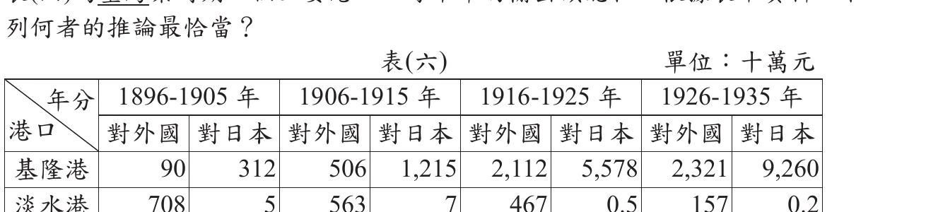 表(六)：基隆港/淡水港/安平港/打狗港1896~1935年對外國、對日本輸出額，打狗港對日本輸出額成長超過75倍