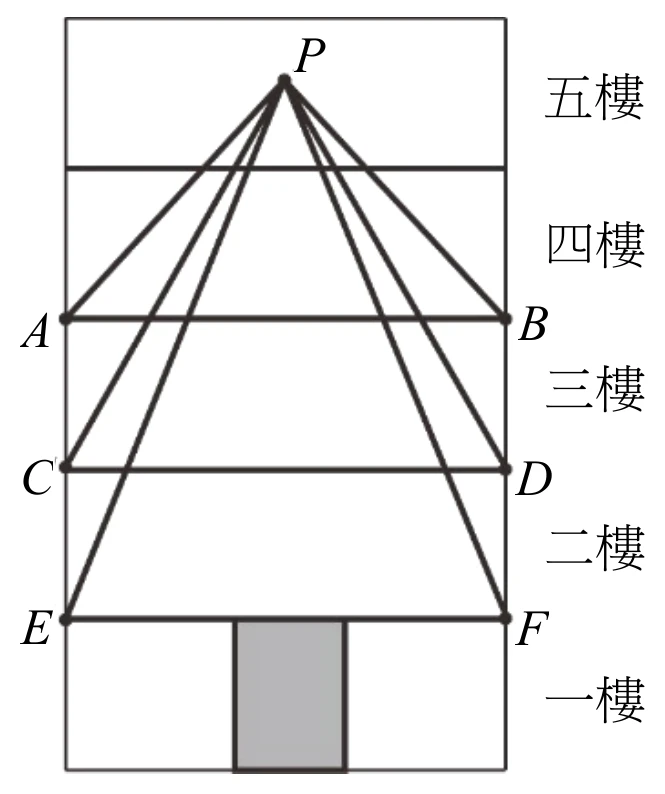 示意圖為一棟建築物的外觀縱剖面，右側由上至下標示五樓、四樓、三樓、二樓、一樓的樓層分界，左右兩側為建築物邊界的直線。從五樓頂端的點 P 出發，向下畫出三組共六條直線：兩條連到四樓地板兩端的 A（左）、B（右），兩條連到三樓地板兩端的 C（左）、D（右），兩條連到二樓地板兩端的 E（左）、F（右）；六條線由 P 呈輻射狀往下展開，愈往下三角形愈寬，多層三角形疊在一起形成聖誕樹造型。一樓地板中央另有一淺灰色矩形裝飾方塊，與三角形疊層無關。