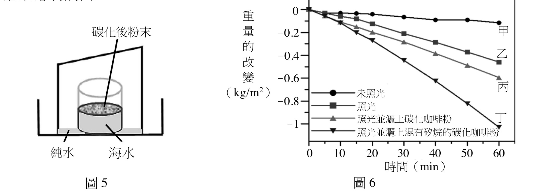 圖5：斜蓋透明容器內放海水杯、表面灑碳化後粉末、底部收集純水；圖6：四種情況的水杯重量改變對時間曲線，丁下降最多