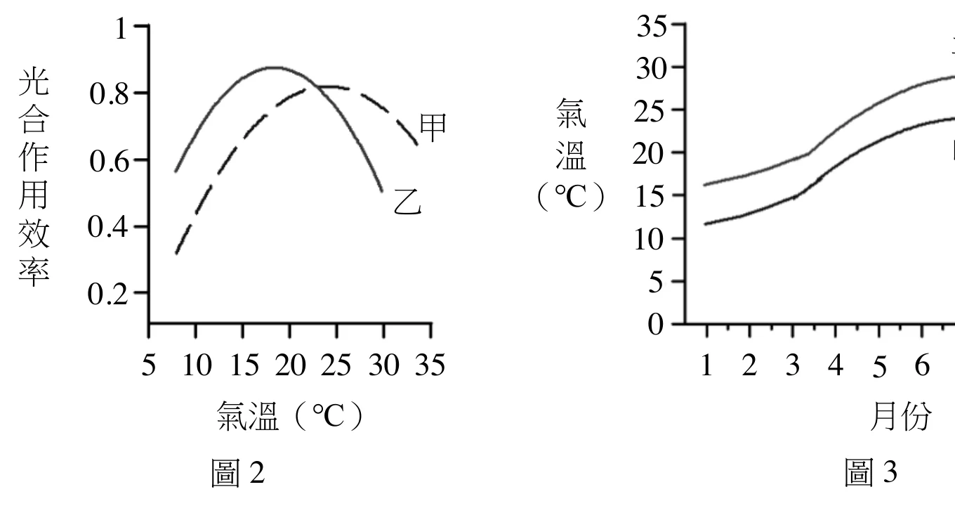 圖2：甲乙兩作物的光合作用效率對氣溫關係圖，甲為虛線最適約23至26度、乙為實線最適約18至19度；圖3：平地與山地的全年氣溫變化
