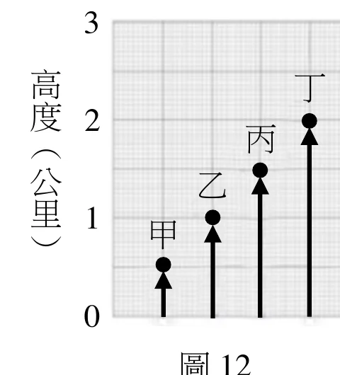 圖12：五個地點空氣塊上升高度的長條圖，甲約0.5公里、乙約1.0、丙約1.5、丁約2.0、戊約2.5公里