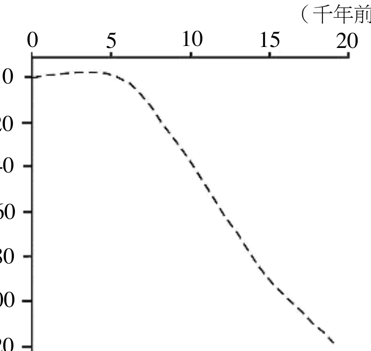 圖13：兩萬年前至今的全球海水面變化，2萬年前約低於現今120公尺，之後持續上升，約5千年前接近現今高度