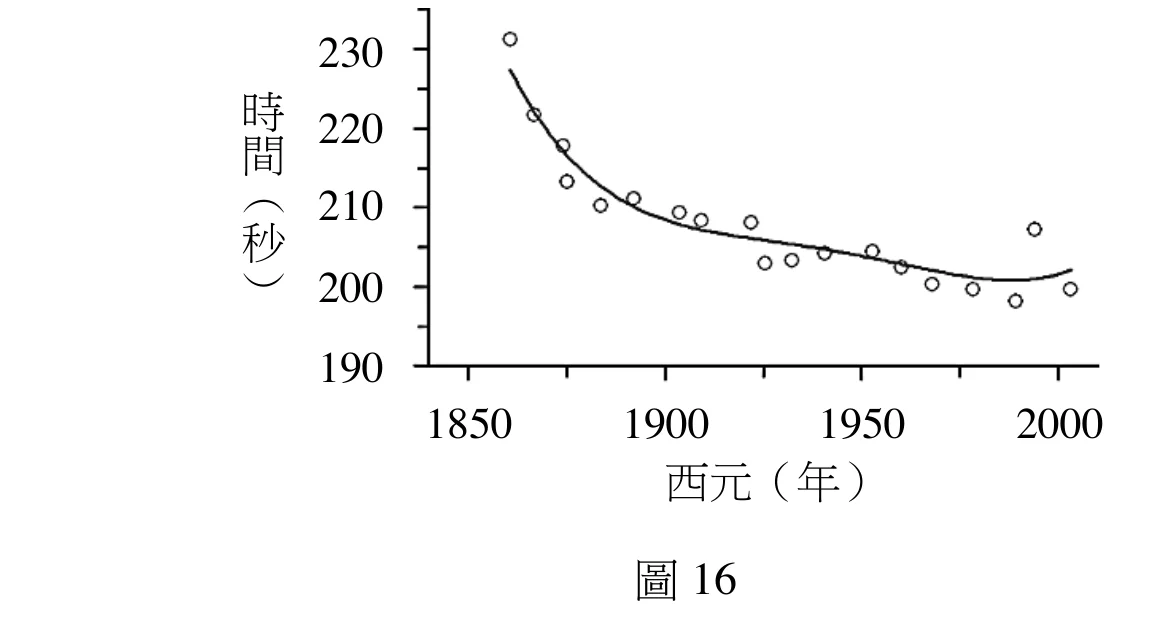 圖16：純種賽馬的比賽時間對年代關係圖，1850至1950年由約230秒明顯下降到約205秒，1950年後幾乎持平在200秒附近