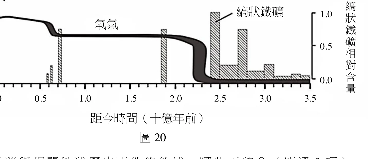 圖20：地球歷史事件彙整圖，縞狀鐵礦集中於24至35億年前，氧氣含量呈階梯狀非線性上升，細菌在35億年前即出現