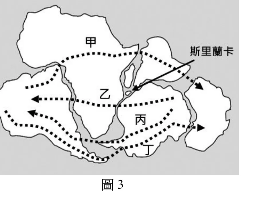 圖3為岡瓦納大陸復原圖：左側為一塊連續的大陸主體，由北至南依序標示甲（北側大塊區域）、乙（大陸中央一個狹長地峽／半島）、丙（乙下方偏南區域）、丁（大陸最南緣）四個區域；大陸中央地峽內另有一小塊細長島嶼。大陸右側隔著一段海域，另有一塊獨立分離的陸塊；「斯里蘭卡」以實線箭頭標出其位置，落在大陸主體東側一個突出的小半島上，此半島與右側分離陸塊之間也隔著窄海。圖上共有四條黑色虛線箭頭路線：①一條由乙、甲交界處往北弧繞過甲的頂端，再轉向東南穿越斯里蘭卡所在的小半島，最終跨海抵達右側分離陸塊西北岸（箭頭朝右下，指入分離陸塊）；②一條大致東西向貫穿乙、丙交界處，箭頭朝西，止於大陸主體西側內部（未跨海、未抵達右側分離陸塊）；③一條由丙區向西南延伸，箭頭朝西，也止於大陸主體西南側內部（未跨海）；④一條由大陸主體最西南角出發（無箭頭的一端），沿大陸最南緣（丁區）向東延伸、路徑最長，最終跨海抵達右側分離陸塊南側海岸（箭頭朝右，指入分離陸塊）。四條路線中，僅①（經甲、近斯里蘭卡）與④（經丁、沿最南緣）真正跨海抵達右側分離陸塊，②（乙）與③（丙）都只停留在大陸主體內部。