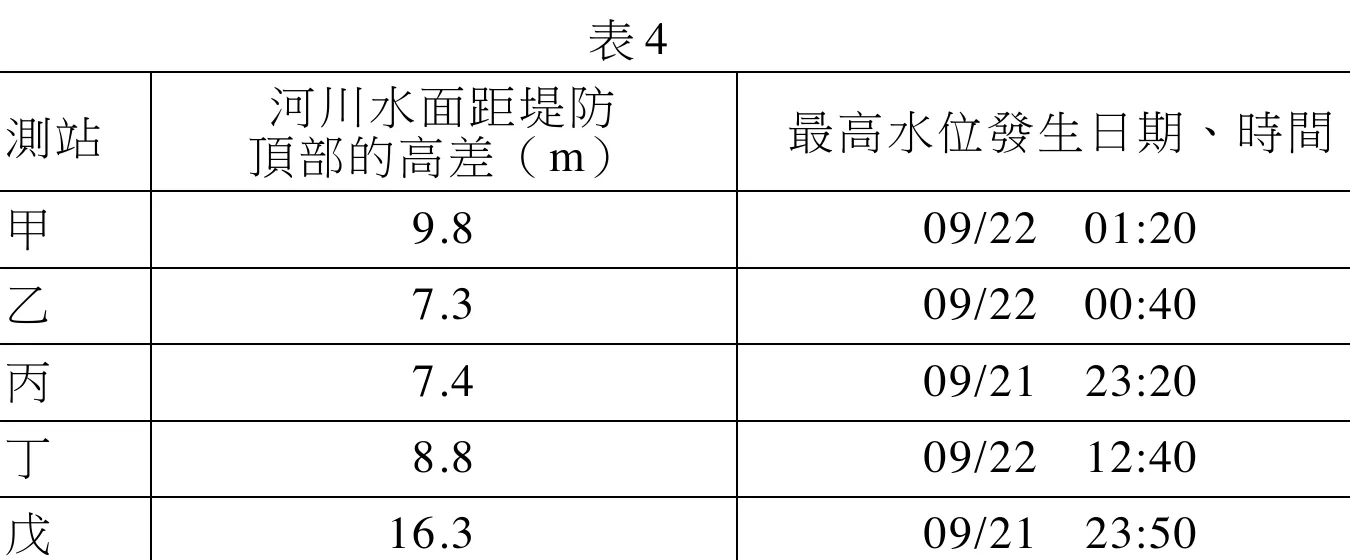 表4：某年9月22日15:00河川沿岸甲、乙、丙、丁、戊五個觀測站的「河川水面距堤防頂部的高差(m)」與「最高水位發生日期、時間」。甲9.8m、09/22 01:20；乙7.3m、09/22 00:40；丙7.4m、09/21 23:20；丁8.8m、09/22 12:40；戊16.3m、09/21 23:50。最高水位發生時間越早的測站越靠近上游（雨水先到達），依時間先後排序為丙(09/21 23:20)最早、戊(09/21 23:50)次之、乙(09/22 00:40)、甲(09/22 01:20)、丁(09/22 12:40)最晚，故由上游至下游依序為丙、戊、乙、甲、丁。