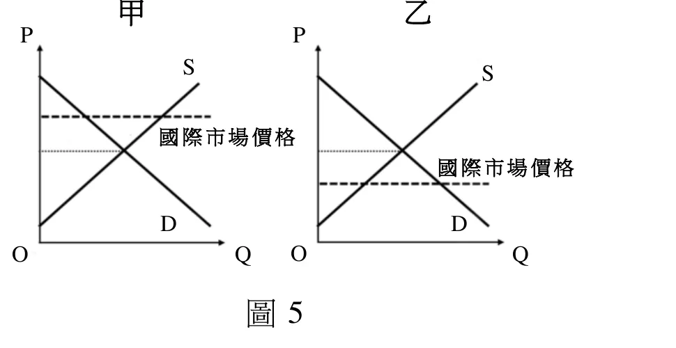 圖5為甲、乙兩張農產品市場供需圖，橫軸Q（數量）、縱軸P（價格），兩圖皆有一條負斜率需求線D與正斜率供給線S交叉於國內均衡點。甲圖：國際市場價格（虛線）高於國內供需均衡價格（點線），即開放進口前國內價格低於國際價格。乙圖：國際市場價格（虛線）低於國內供需均衡價格，即國外農產品較本國便宜。本題情境為開放國外農產品進口衝擊本國農民生計，故國際價格須低於國內原均衡價格，對應乙圖；開放進口後市場價格降至國際價格，國內生產者剩餘因價格下跌而減少。