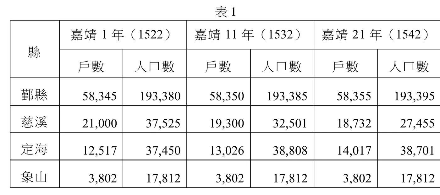 表1：鄞縣、慈溪、定海、象山四縣在嘉靖1年(1522)、11年(1532)、21年(1542)的戶數與人口數。鄞縣戶數由58,345緩升至58,355、人口數由193,380緩升至193,395，變化極小；慈溪戶數由21,000降至18,732、人口數由37,525降至27,455，明顯下滑；定海戶數由12,517增至14,017、人口數由37,450增至38,701，小幅上升；象山戶數3,802、人口數17,812三個年度完全不變。整體四縣二十年間戶口數幾乎停滯或僅小幅變動，未見應有的成長。