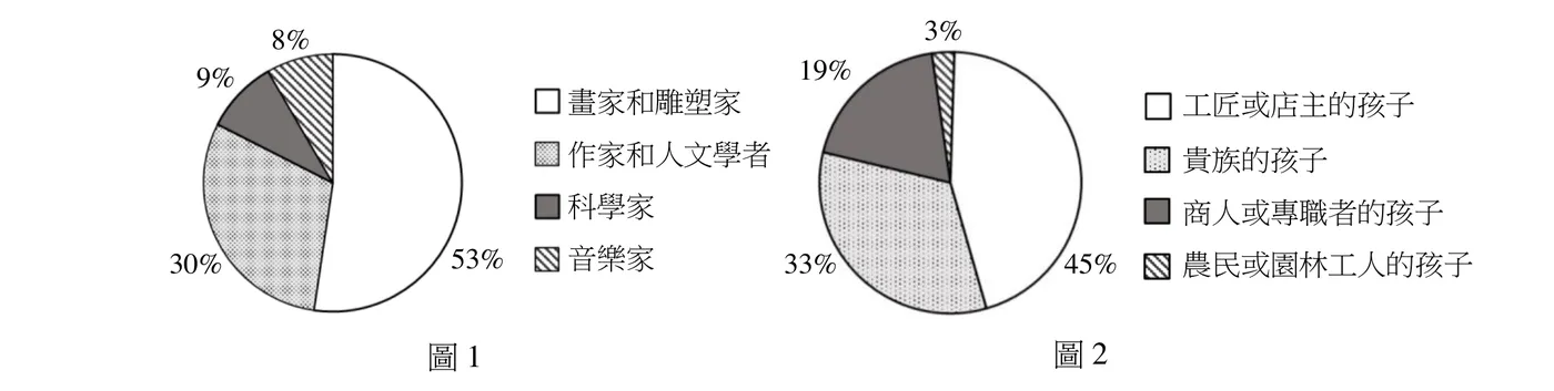 圖1、圖2為兩個圓餅圖。圖1為600名社會菁英的職業類別：畫家和雕塑家53%、作家和人文學者30%、科學家9%、音樂家8%。圖2為這些菁英的家庭背景：工匠或店主的孩子45%、貴族的孩子33%、商人或專職者的孩子19%、農民或園林工人的孩子3%。兩圖顯示菁英以藝術文人（畫家雕塑家、作家人文學者）為主，且出身以工匠店主與貴族家庭居多，農民子弟極少。
