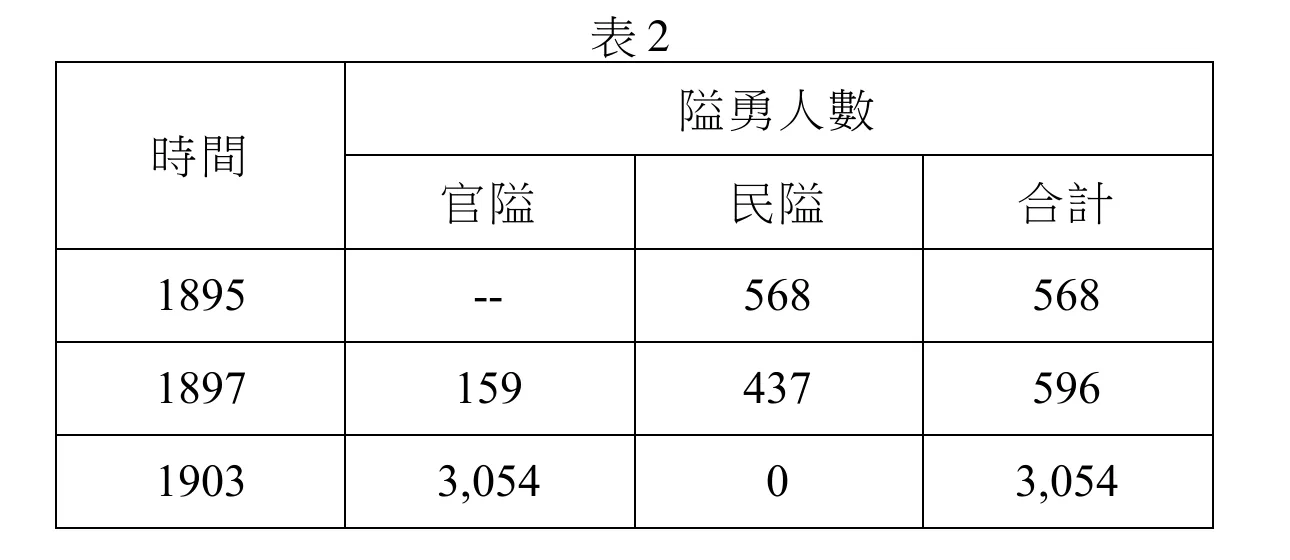 表2：1895、1897、1903年臺灣隘勇人數（官隘／民隘／合計）。1895年官隘無（--）、民隘568、合計568；1897年官隘159、民隘437、合計596；1903年官隘3,054、民隘0、合計3,054。官隘人數從無到有、快速增至3,054人，民隘則從568人降至0，顯示隘防武力由民間主導轉為完全由官方接手。