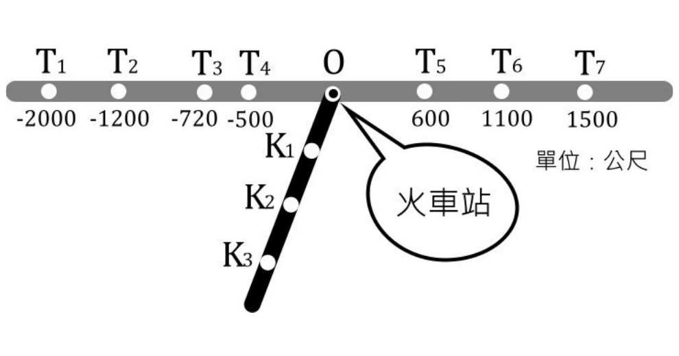 一條水平粗灰線（T 線）上由左至右標示 $T_1$、$T_2$、$T_3$、$T_4$、$O$、$T_5$、$T_6$、$T_7$ 八個白色圓點，下方對應標示座標數值（單位：公尺）：$T_1$：$-2000$、$T_2$：$-1200$、$T_3$：$-720$、$T_4$：$-500$、$T_5$：$600$、$T_6$：$1100$、$T_7$：$1500$（$O$ 點下方未標數值，即原點 $0$）。從 $O$ 點另有一條黑色粗直線向左下方斜出（K 線），線上由上至下標示 $K_1$、$K_2$、$K_3$ 三個白色圓點（K 線上未標示任何座標數值）。$O$ 點旁有一個對話框指向 $O$，框內文字為「火車站」。圖右側標示「單位：公尺」。